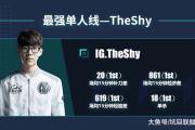 雷速-TheShy连续二十场比赛得分超过挺进下一轮，尤文图斯挑战极限！的简单介绍