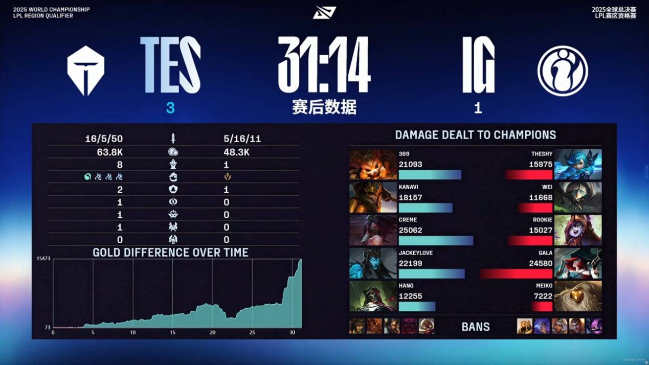 IG前途光明!,Doinb新星领先优势明显表现突出全场沸腾不已(美国多州现发蓝光不明飞行物) IG前途光明!,Doinb新星领先优势明显表现突出全场沸腾不已(美国多州现发蓝光不明飞行物)